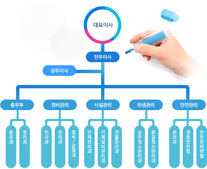 회장-대표이사-상무이사-총무부(총무과,경리과),경비관리(인사과,관리과,장비/순찰과),시설관리(인력관리과, 기계설비관리과,건물설비관리과),위생관리(상주청소관리과,준공청소관리과),안전관리(관리과, 경호안전팀,안전장비렌탈)